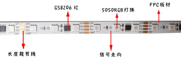 外置GS8206 5050RGB 20段60灯 12V(图1)